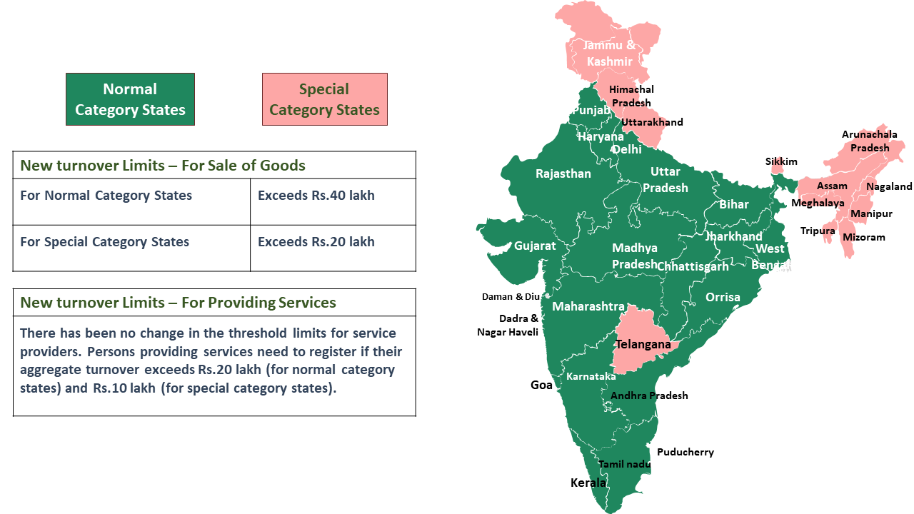 Turnover Limit for GST Registration