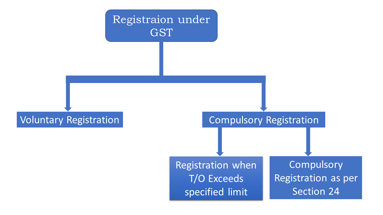 Registration under GST